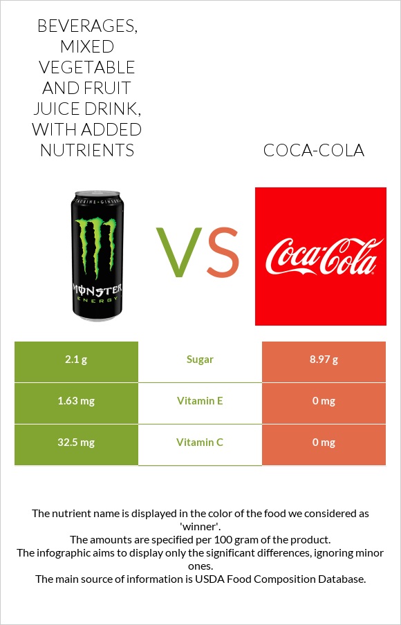 Beverages, Mixed vegetable and fruit juice drink, with added nutrients vs Կոկա-Կոլա infographic