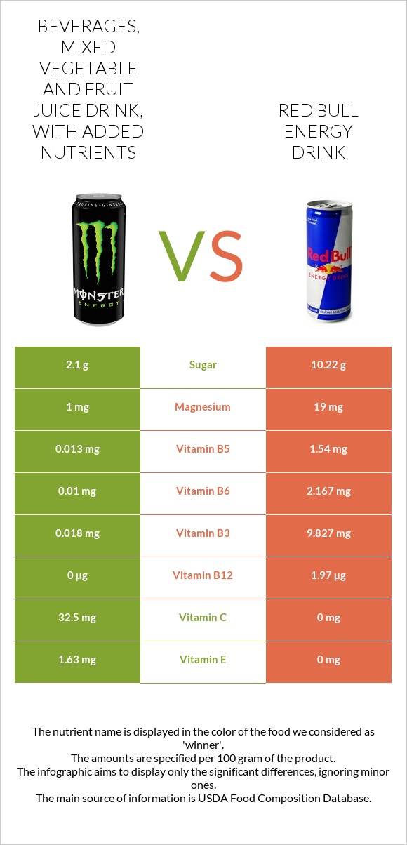 Beverages, Mixed vegetable and fruit juice drink, with added nutrients vs Ռեդ Բուլ infographic