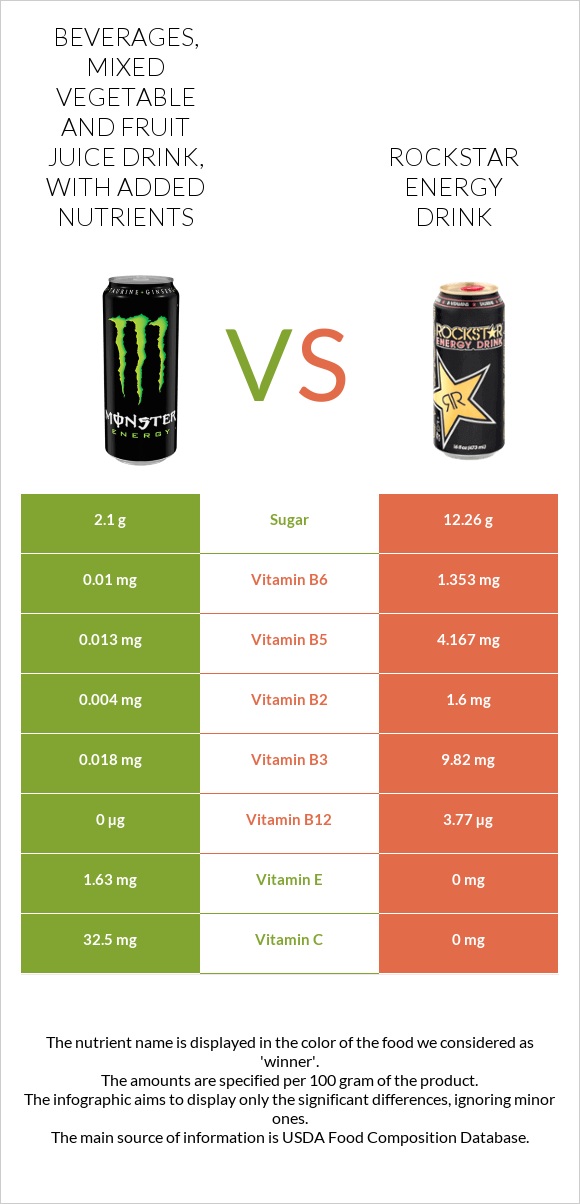 Beverages, Mixed vegetable and fruit juice drink, with added nutrients vs Rockstar energy drink infographic