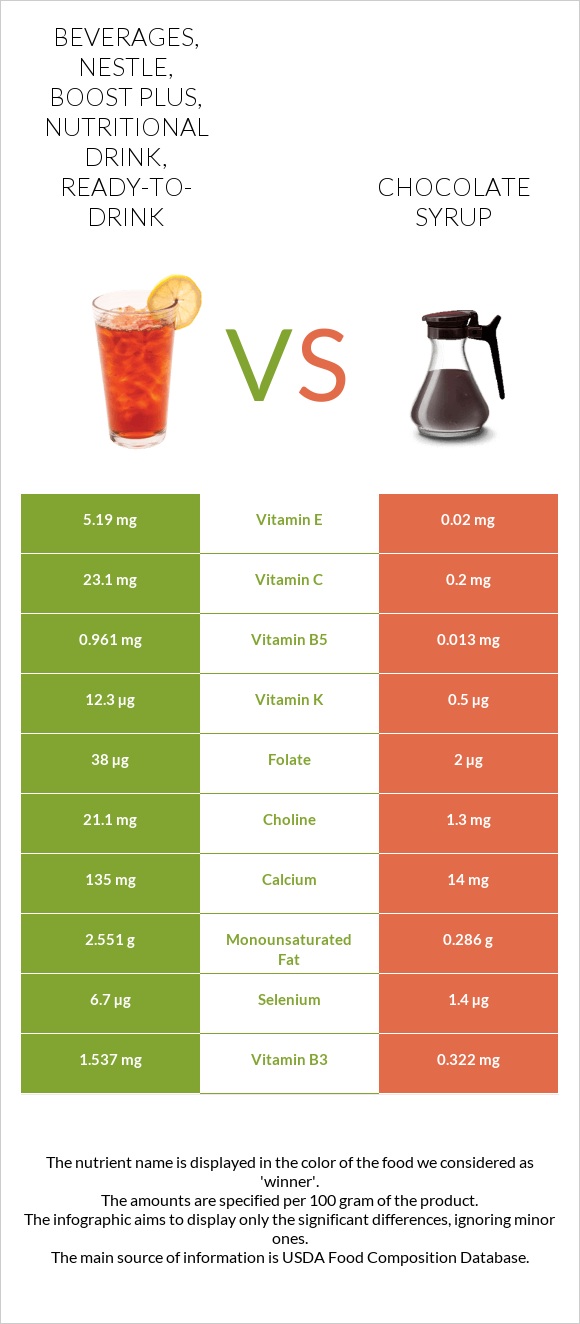 Beverages, NESTLE, Boost plus, nutritional drink, ready-to-drink vs Chocolate syrup infographic