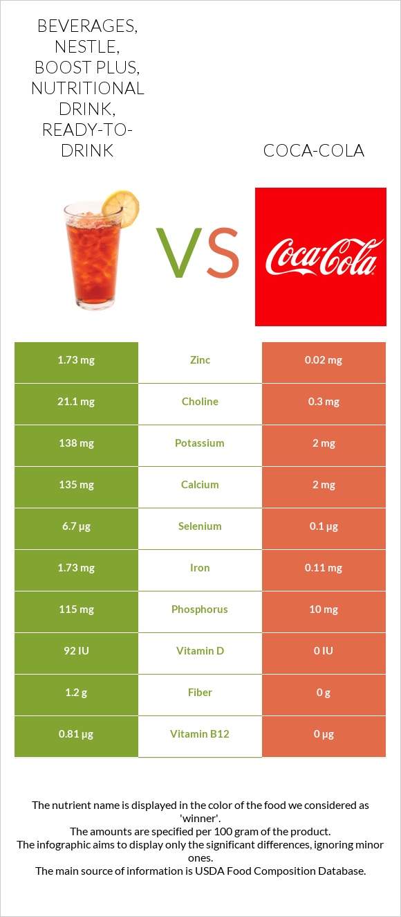 Beverages, NESTLE, Boost plus, nutritional drink, ready-to-drink vs Կոկա-Կոլա infographic