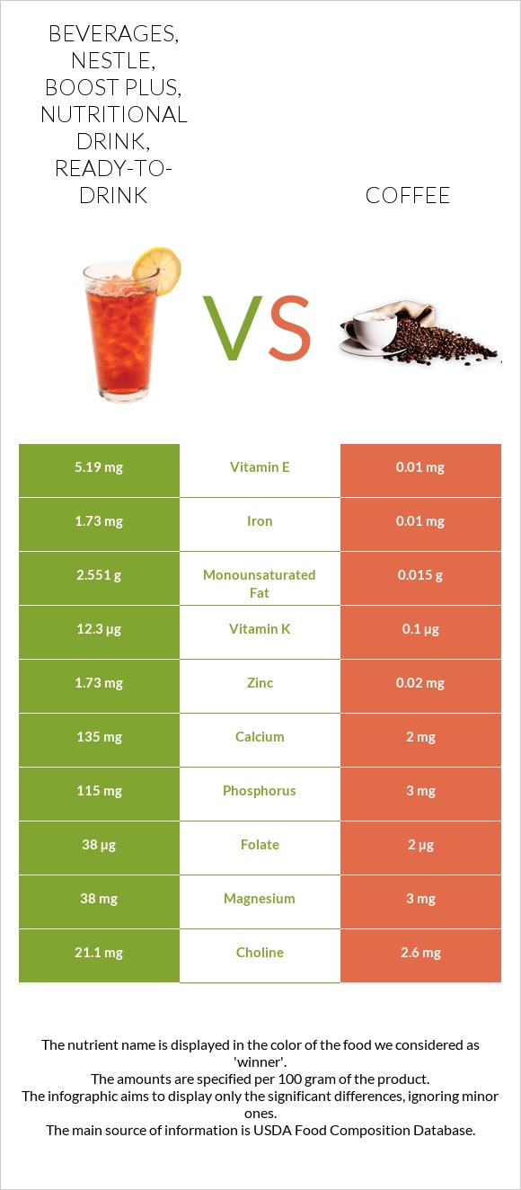 Beverages, NESTLE, Boost plus, nutritional drink, ready-to-drink vs Սուրճ infographic