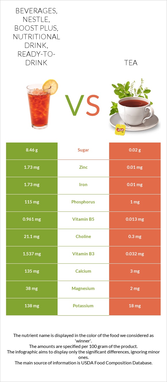 Beverages, NESTLE, Boost plus, nutritional drink, ready-to-drink vs Tea infographic