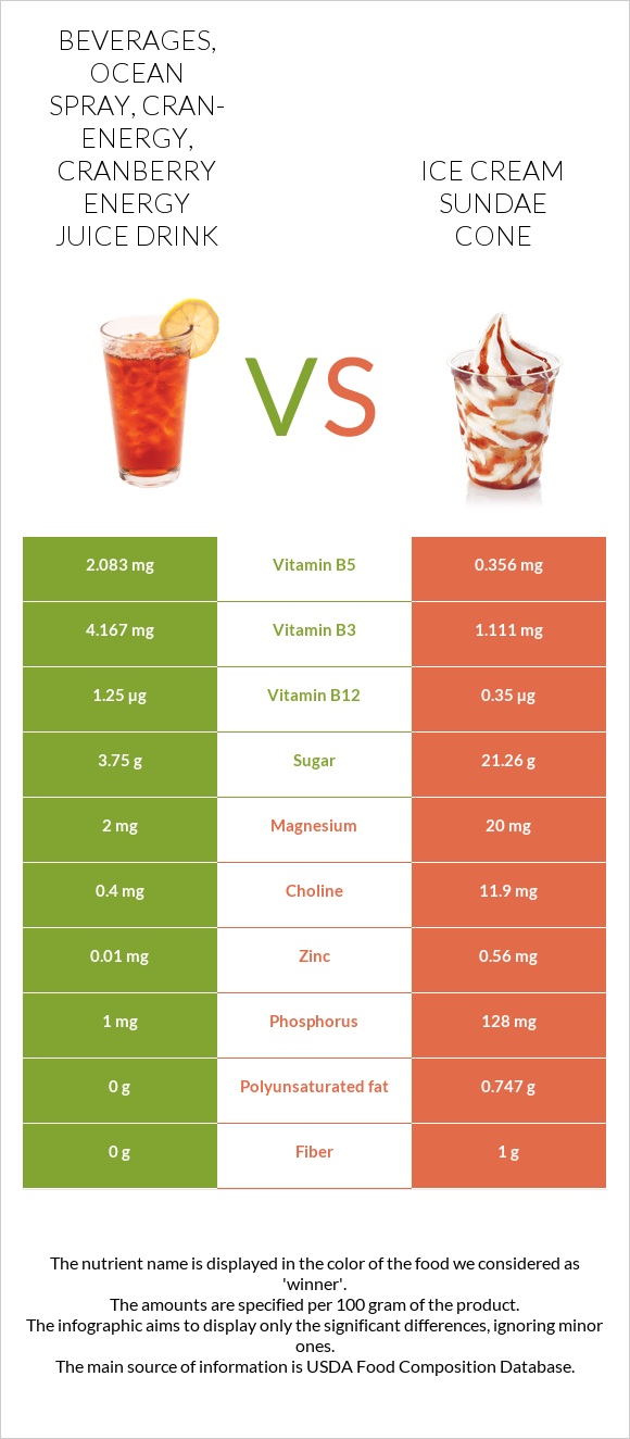 Beverages, OCEAN SPRAY, CranEnergy, Cranberry Energy Juice Drink vs