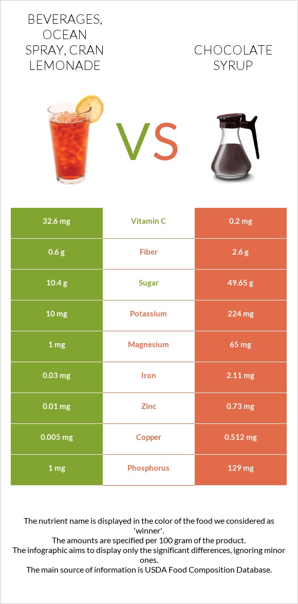 Beverages, OCEAN SPRAY, Cran Lemonade vs Chocolate syrup infographic