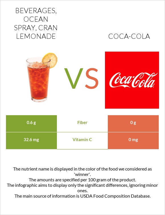 Beverages, OCEAN SPRAY, Cran Lemonade vs Coca-Cola infographic