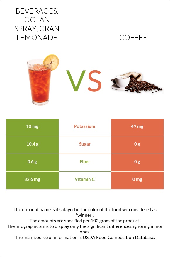 Beverages, OCEAN SPRAY, Cran Lemonade vs Coffee infographic