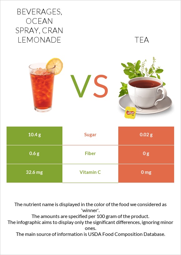 Beverages, OCEAN SPRAY, Cran Lemonade vs Tea infographic