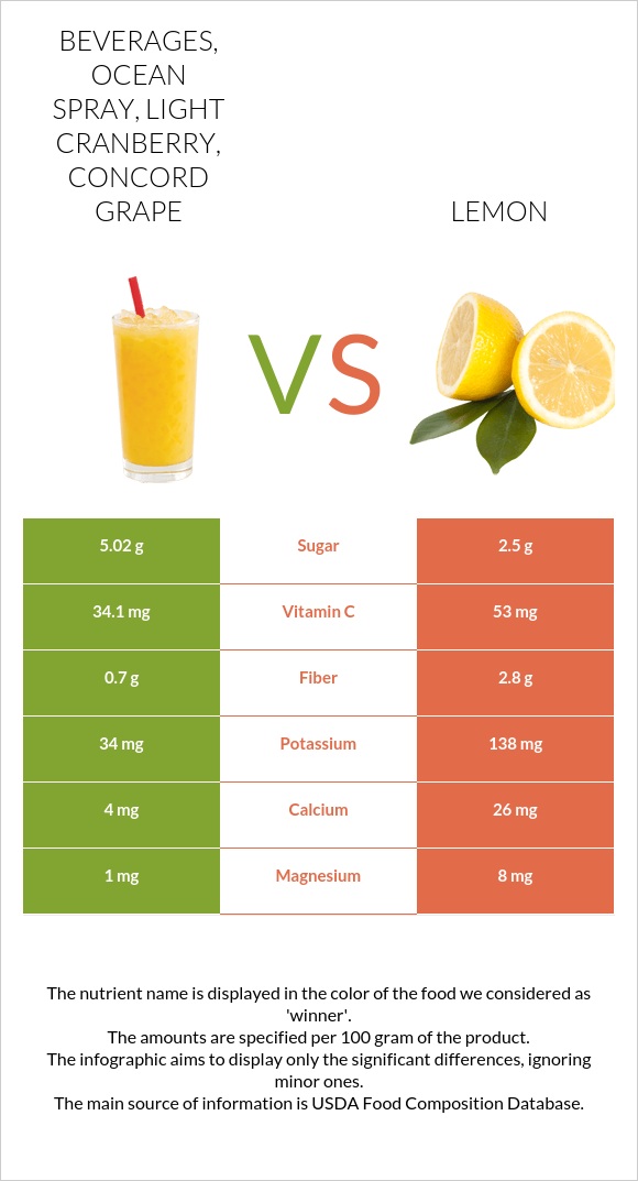 Beverages, OCEAN SPRAY, Light Cranberry, Concord Grape vs Lemon infographic
