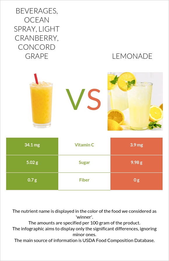 Beverages, OCEAN SPRAY, Light Cranberry, Concord Grape vs Lemonade infographic