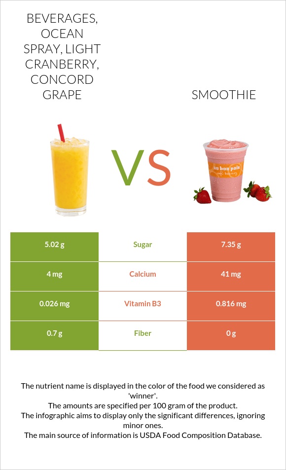 Beverages, OCEAN SPRAY, Light Cranberry, Concord Grape vs Smoothie infographic