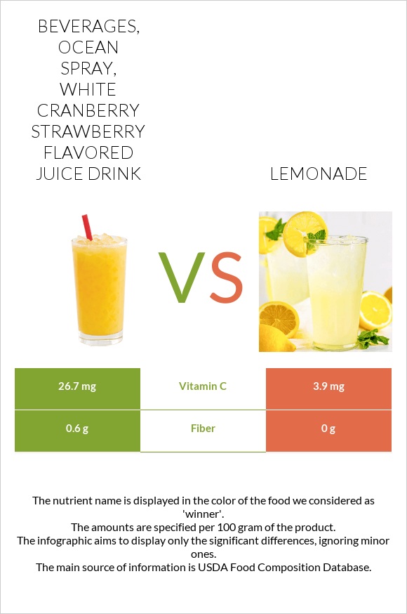 Beverages, OCEAN SPRAY, White Cranberry Strawberry Flavored Juice Drink vs Lemonade infographic