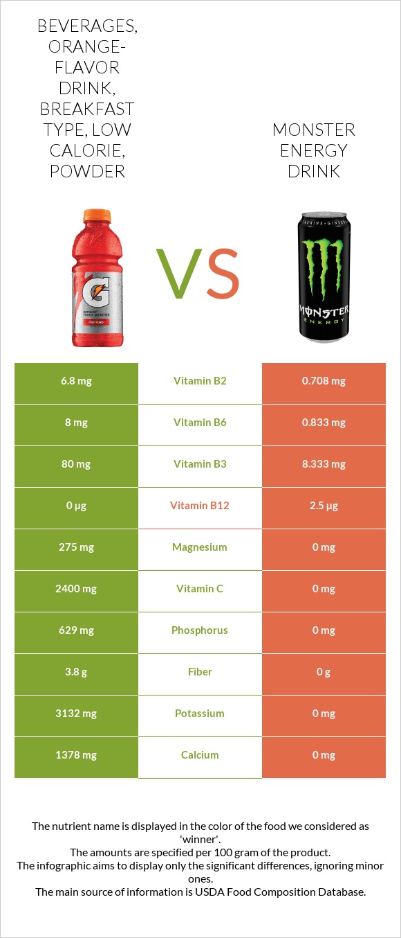 Beverages, Orange-flavor drink, breakfast type, low calorie, powder vs Monster energy drink infographic
