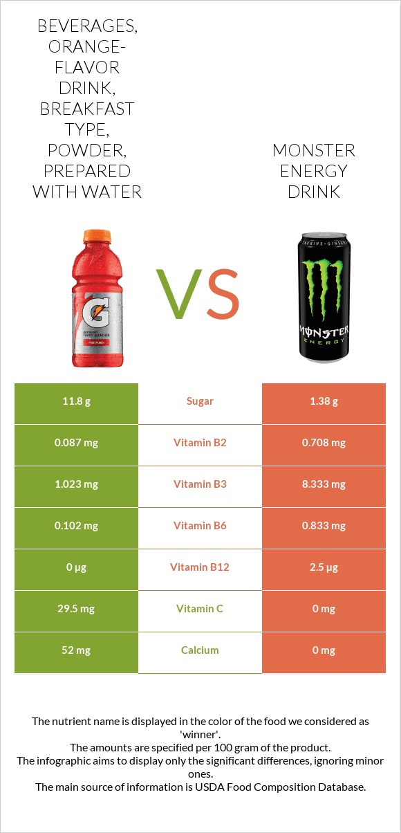 Beverages, orange-flavor drink, breakfast type, powder, prepared with water vs Monster energy drink infographic