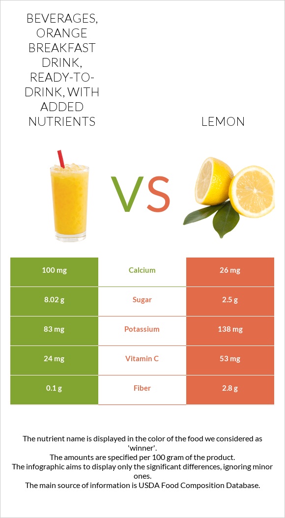 Beverages, orange breakfast drink, ready-to-drink, with added nutrients vs Lemon infographic