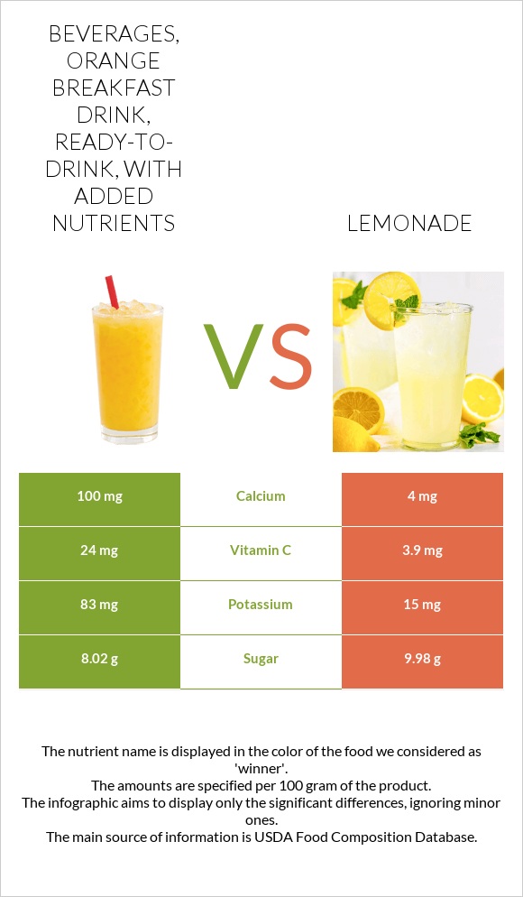 Beverages, orange breakfast drink, ready-to-drink, with added nutrients vs Lemonade infographic