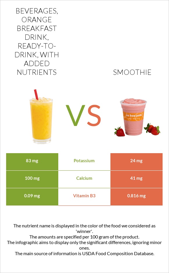 Beverages, orange breakfast drink, ready-to-drink, with added nutrients vs Smoothie infographic