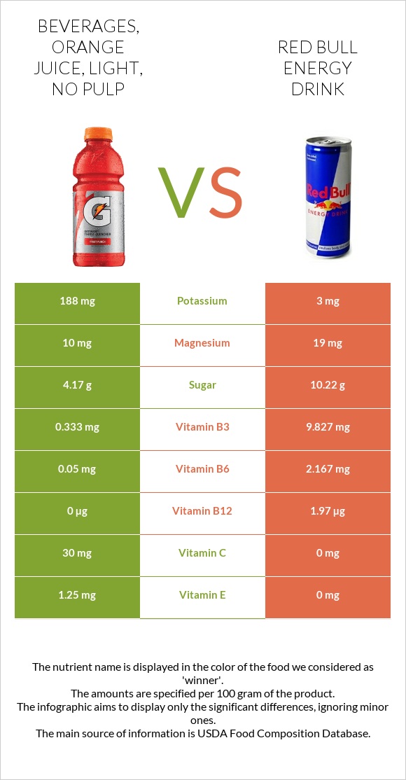 Beverages, Orange juice, light, No pulp vs Red Bull Energy Drink  infographic