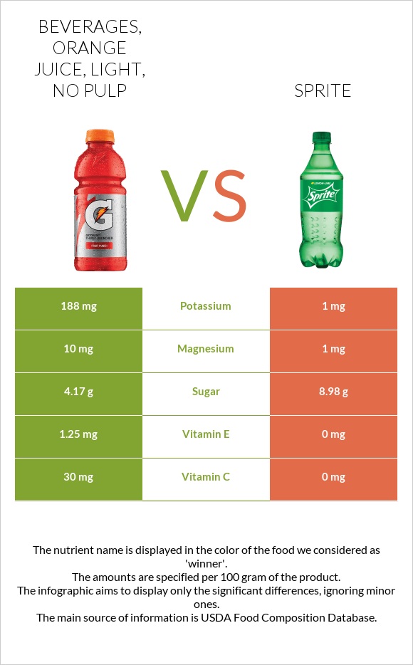 Beverages, Orange juice, light, No pulp vs Sprite infographic