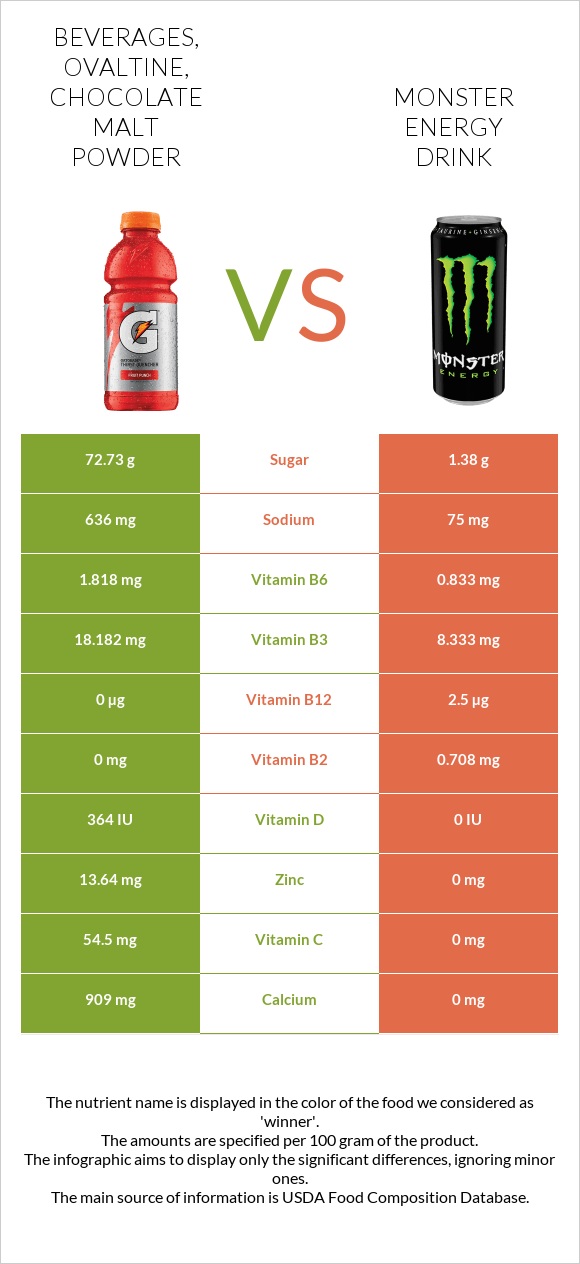 Beverages, OVALTINE, chocolate malt powder vs Monster energy drink infographic