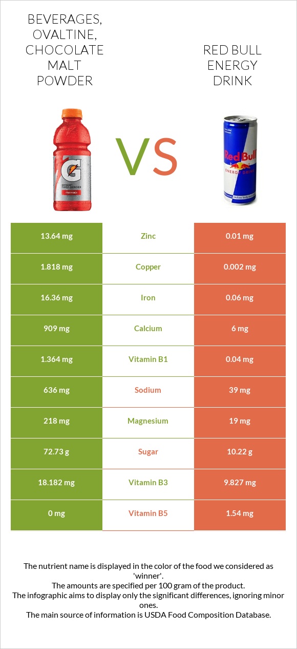 Beverages, OVALTINE, chocolate malt powder vs Red Bull Energy Drink  infographic