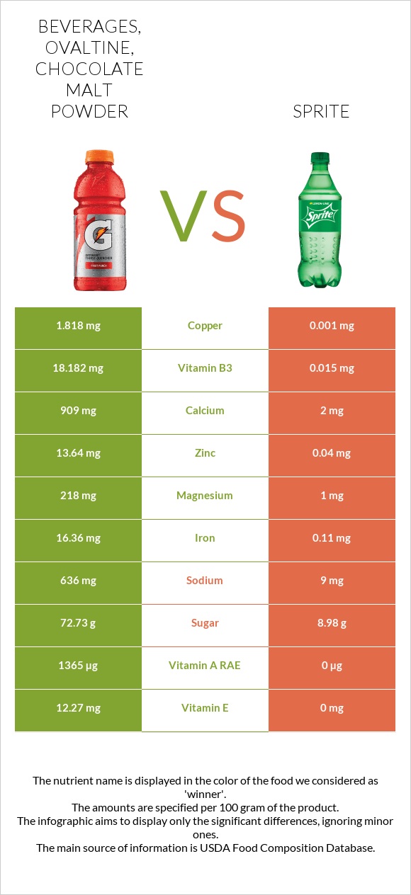 Beverages, OVALTINE, chocolate malt powder vs Sprite infographic