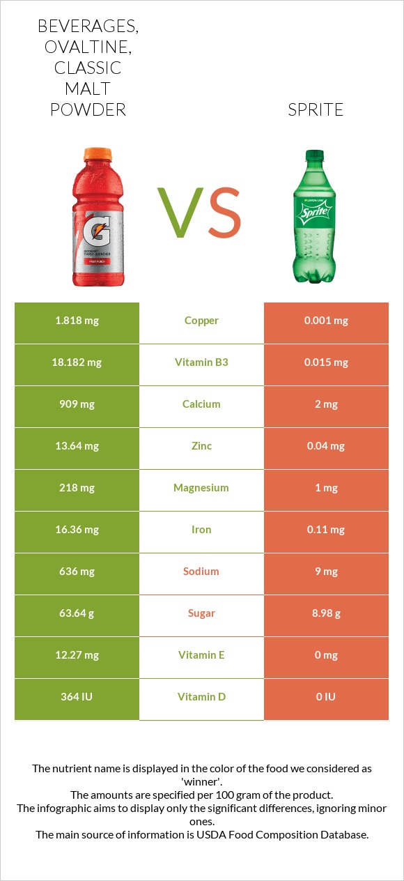 Beverages, OVALTINE, Classic Malt powder vs Sprite infographic