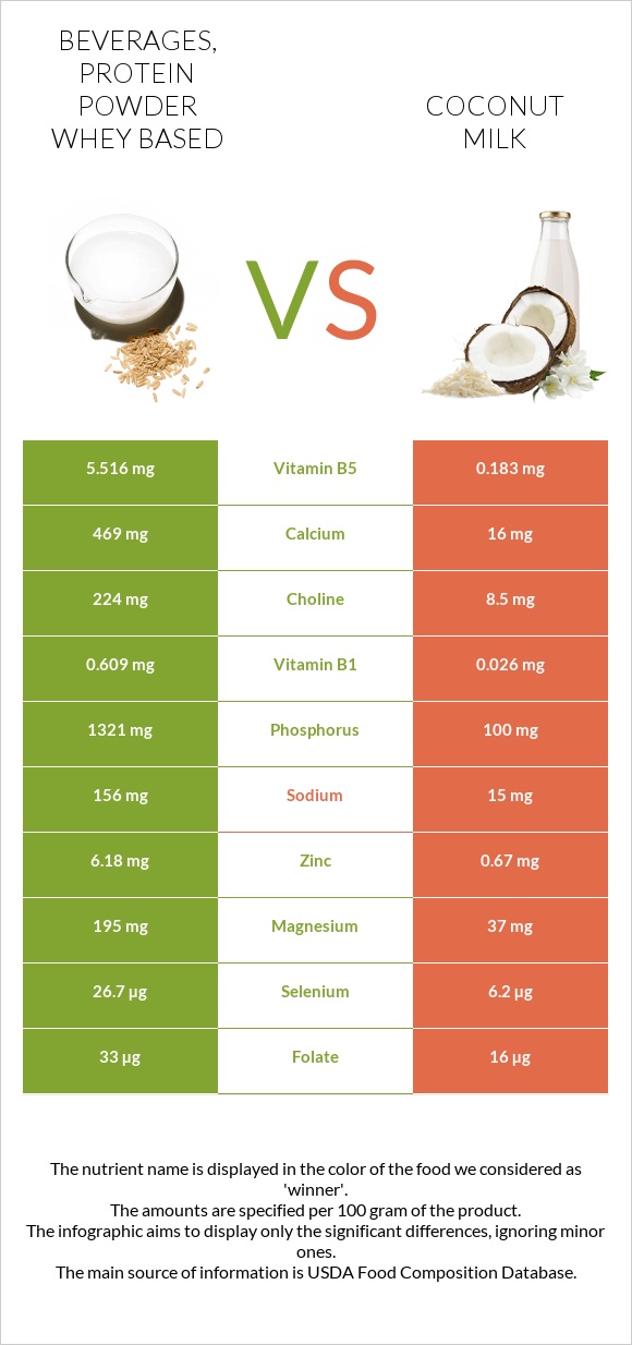 Beverages, Protein powder whey based vs Կոկոսի կաթ infographic