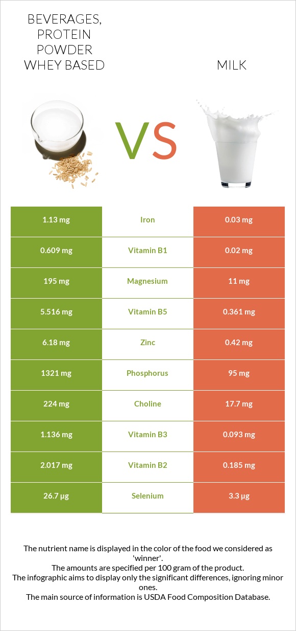 Beverages, Protein powder whey based vs Milk infographic