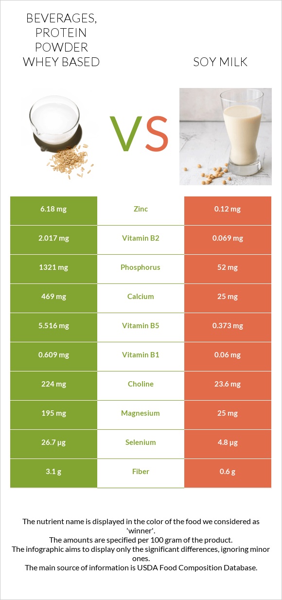 Beverages, Protein powder whey based vs Soy milk infographic