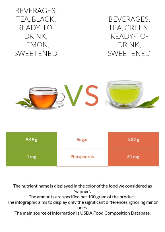 Beverages, tea, black, ready-to-drink, lemon, sweetened vs. Beverages ...