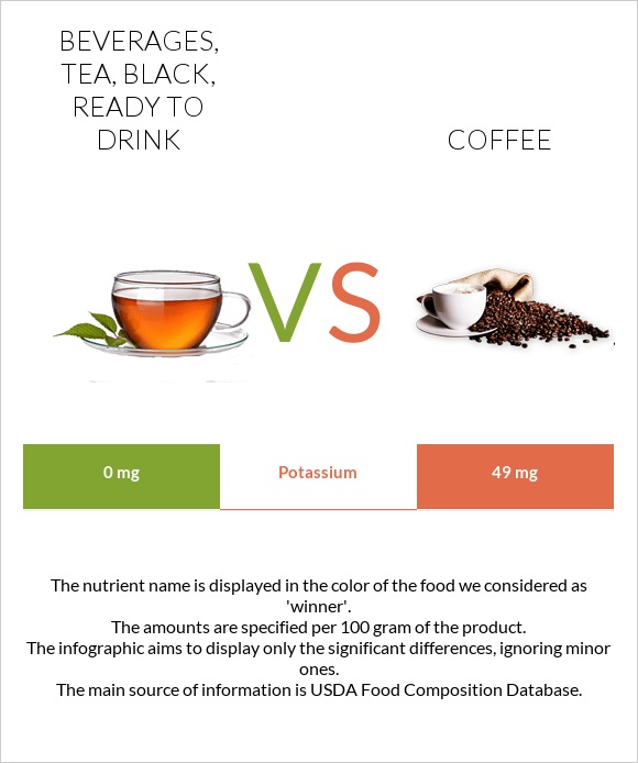 Beverages, tea, black, ready to drink vs Coffee infographic