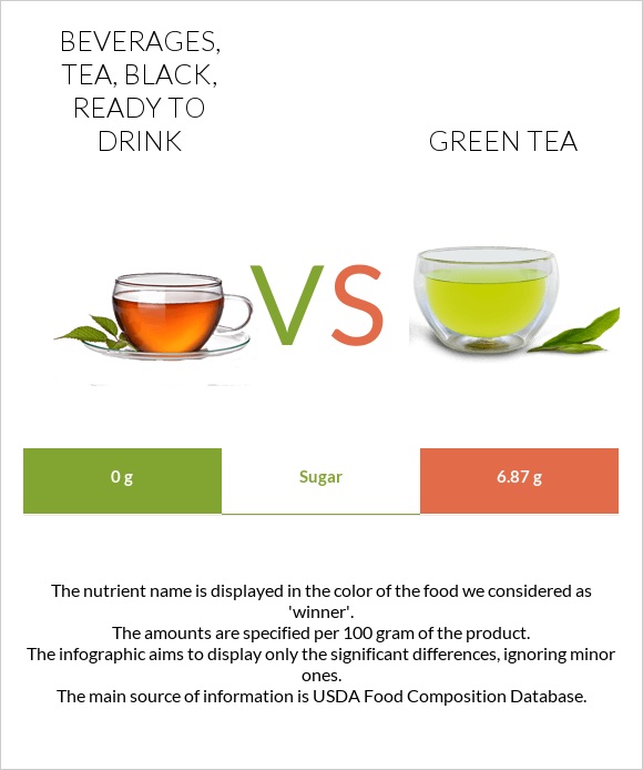Beverages, tea, black, ready to drink vs Green tea infographic