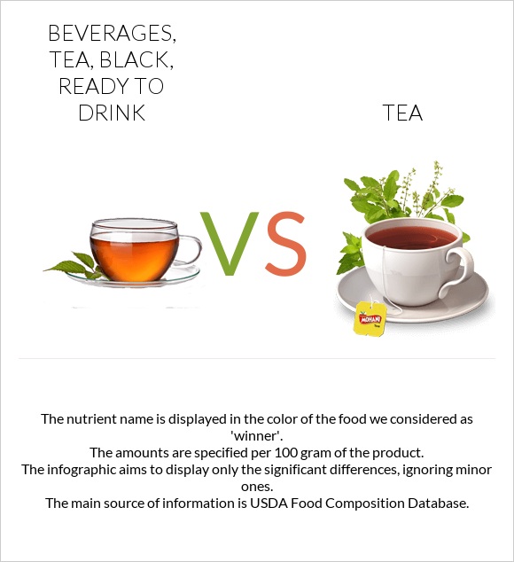 Beverages, tea, black, ready to drink vs Tea infographic