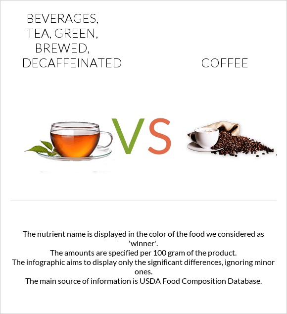 Beverages, tea, green, brewed, decaffeinated vs Coffee infographic