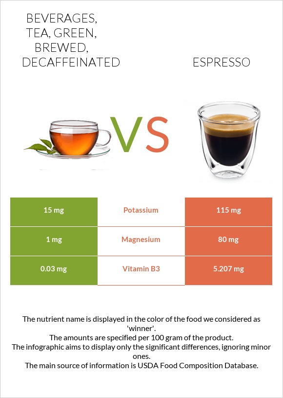 Beverages, tea, green, brewed, decaffeinated vs Espresso infographic