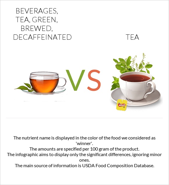 Beverages, tea, green, brewed, decaffeinated vs Tea infographic