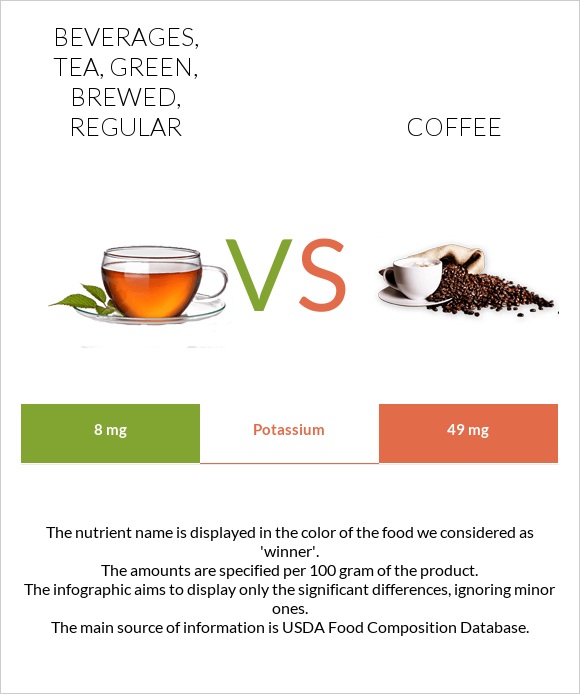 Beverages, tea, green, brewed, regular vs Coffee infographic