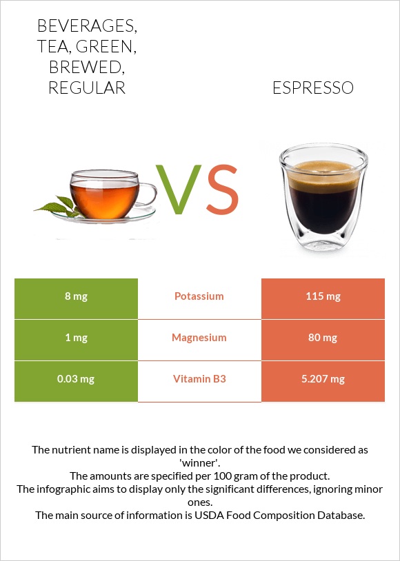 Beverages, tea, green, brewed, regular vs Espresso infographic