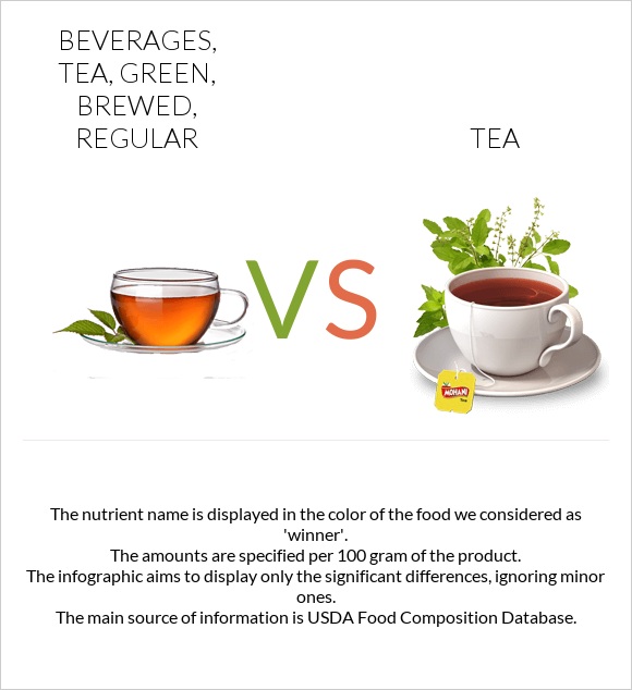 Beverages, tea, green, brewed, regular vs Tea infographic