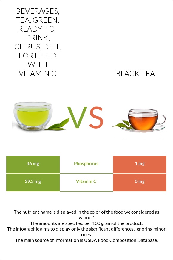 Beverages, tea, green, ready-to-drink, citrus, diet, fortified with vitamin C vs Black tea infographic