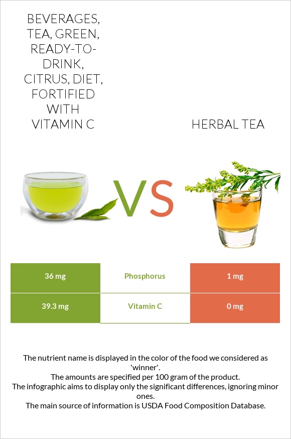 Beverages, tea, green, ready-to-drink, citrus, diet, fortified with vitamin C vs Herbal tea infographic