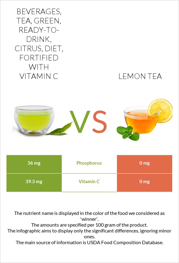 Beverages, tea, green, ready-to-drink, citrus, diet, fortified with vitamin C vs Lemon tea infographic