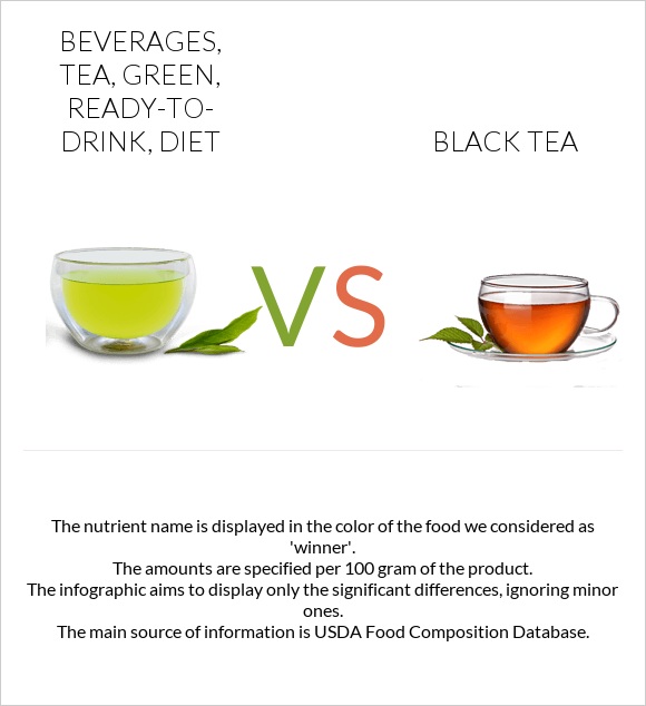 Beverages, tea, green, ready-to-drink, diet vs Black tea infographic