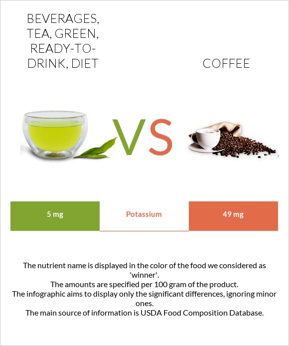 Beverages, tea, green, readytodrink, diet vs. Coffee — InDepth