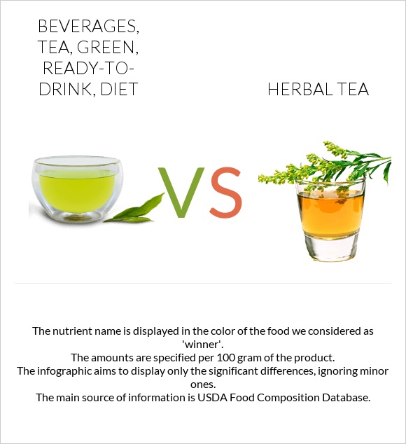 Beverages, tea, green, ready-to-drink, diet vs Herbal tea infographic