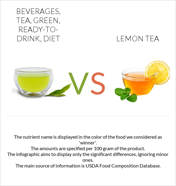 Beverages, tea, green, ready-to-drink, diet vs Lemon tea infographic