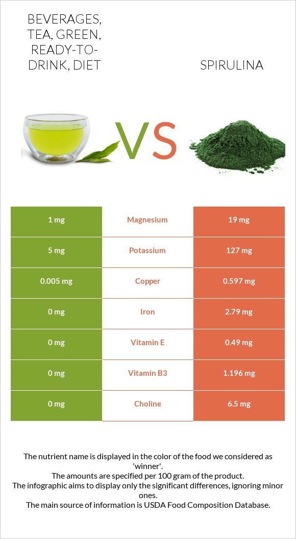 Beverages, tea, green, ready-to-drink, diet vs Spirulina infographic