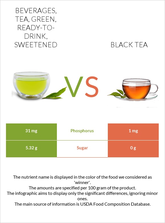 Beverages, tea, green, ready-to-drink, sweetened vs Black tea infographic