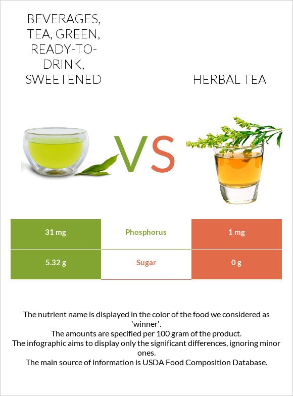 Beverages, tea, green, ready-to-drink, sweetened vs Herbal tea infographic